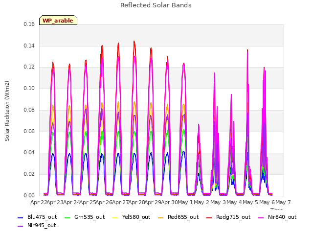 plot of Reflected Solar Bands