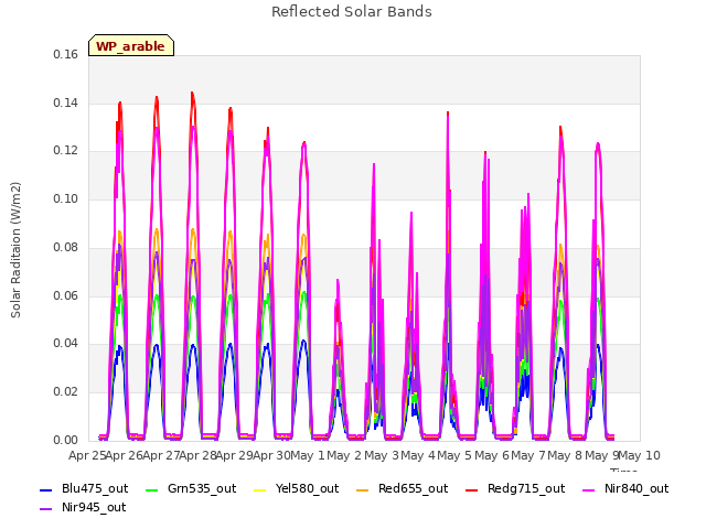 plot of Reflected Solar Bands