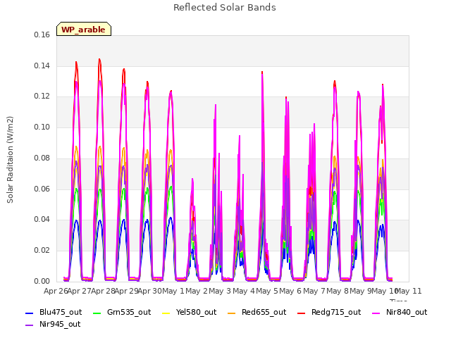 plot of Reflected Solar Bands