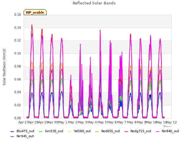 plot of Reflected Solar Bands