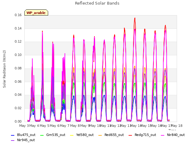 plot of Reflected Solar Bands