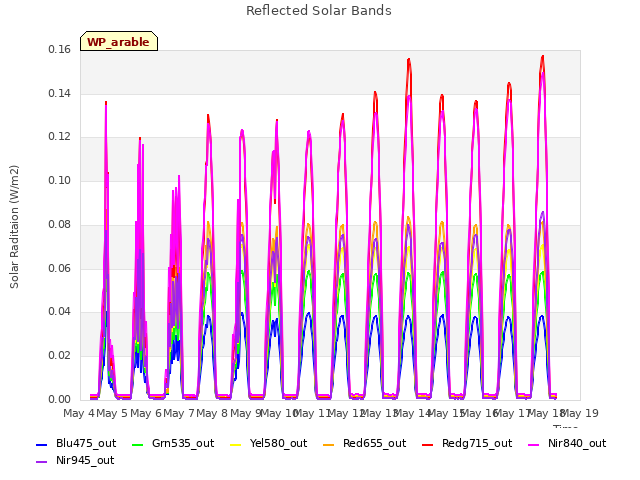 plot of Reflected Solar Bands