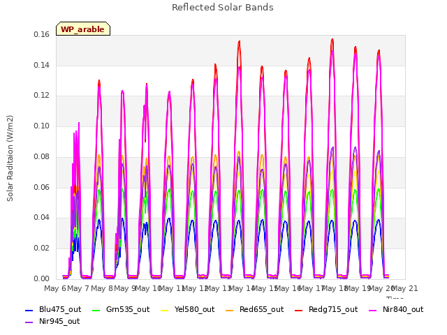 plot of Reflected Solar Bands