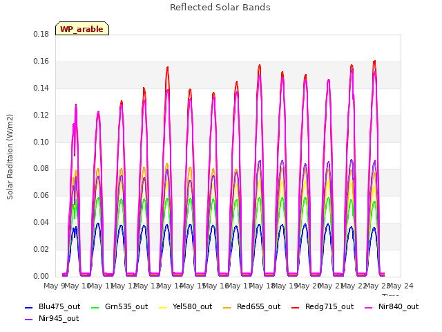 plot of Reflected Solar Bands