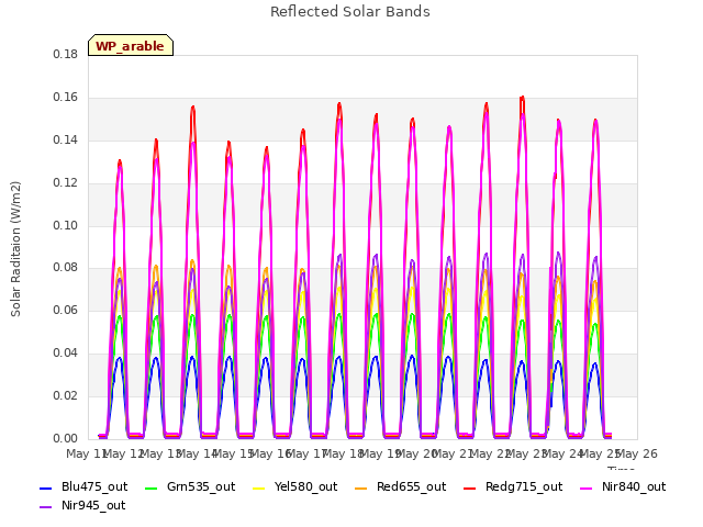 plot of Reflected Solar Bands