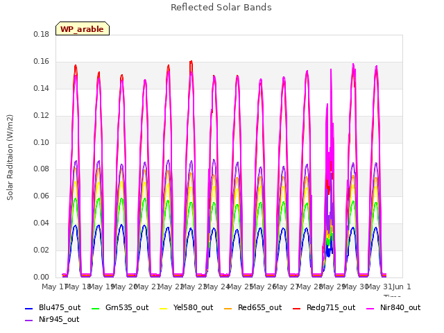 plot of Reflected Solar Bands