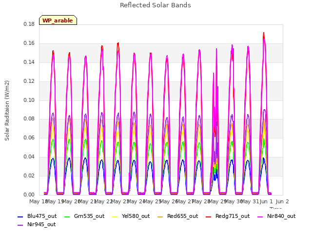 plot of Reflected Solar Bands