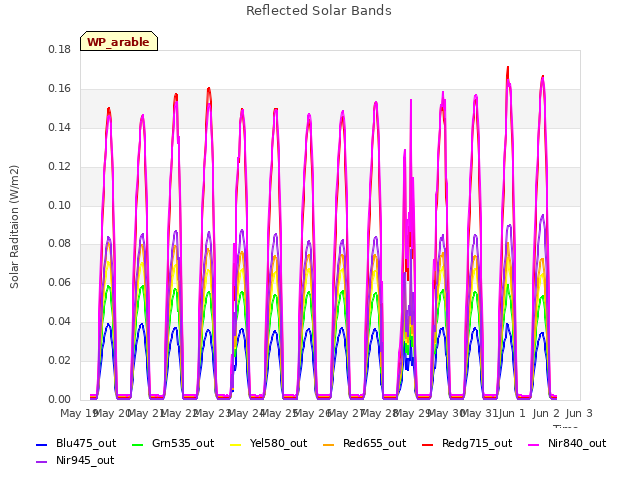 plot of Reflected Solar Bands