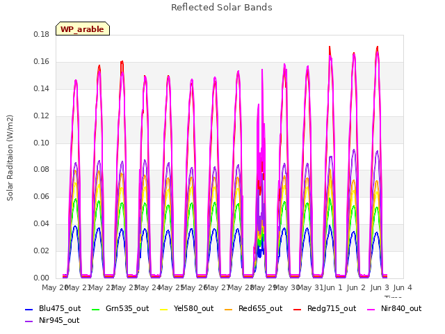 plot of Reflected Solar Bands