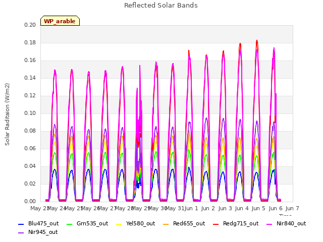 plot of Reflected Solar Bands