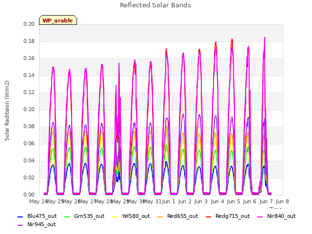 plot of Reflected Solar Bands