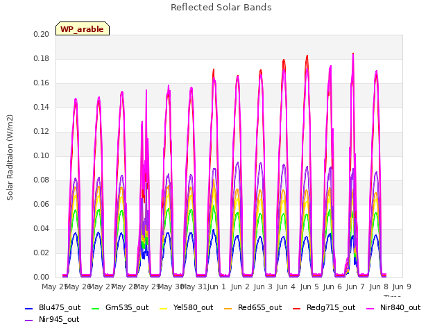 plot of Reflected Solar Bands