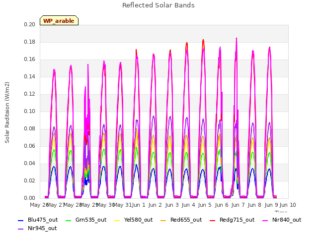 plot of Reflected Solar Bands