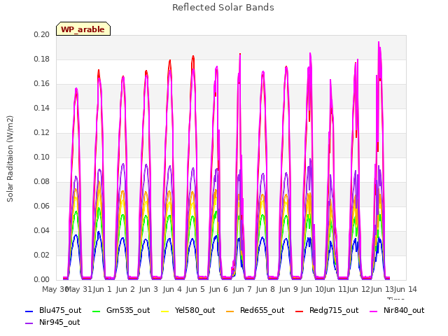 plot of Reflected Solar Bands