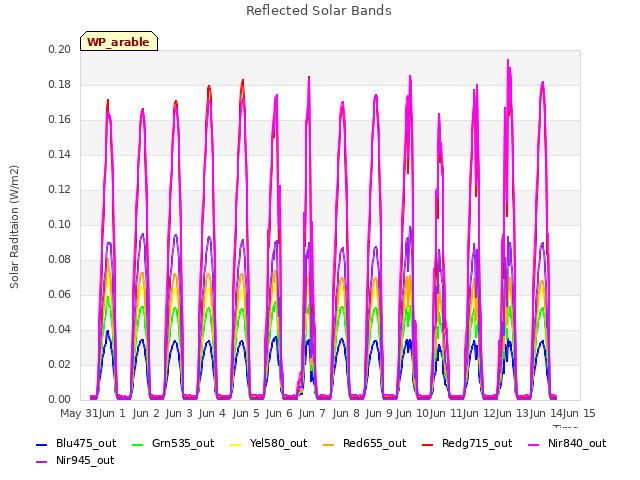 plot of Reflected Solar Bands