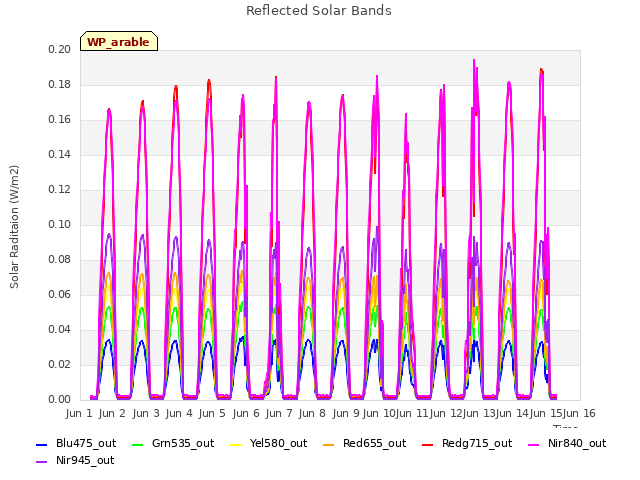 plot of Reflected Solar Bands