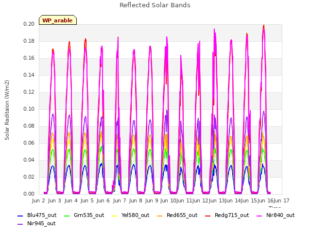 plot of Reflected Solar Bands