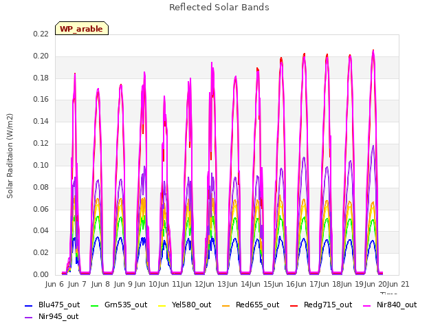 plot of Reflected Solar Bands