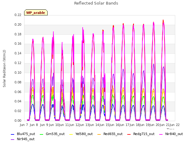 plot of Reflected Solar Bands