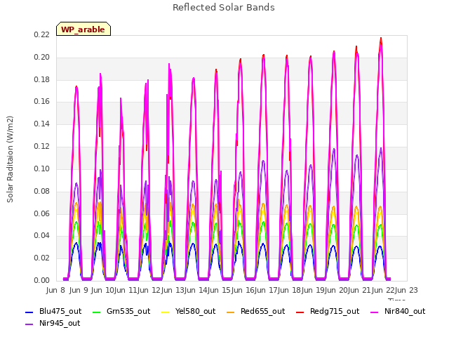 plot of Reflected Solar Bands