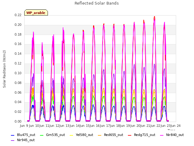 plot of Reflected Solar Bands