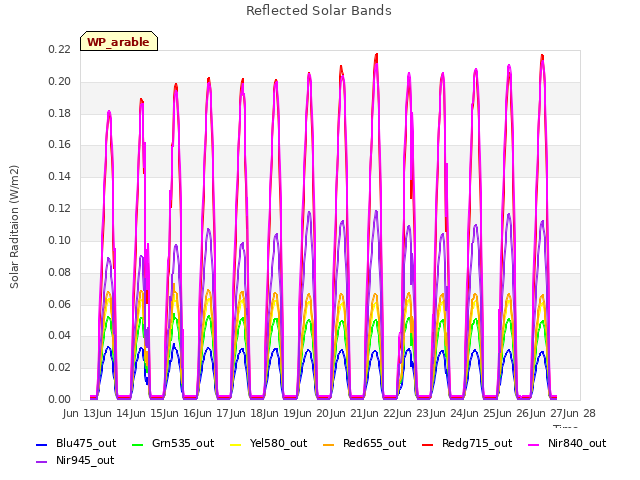 plot of Reflected Solar Bands