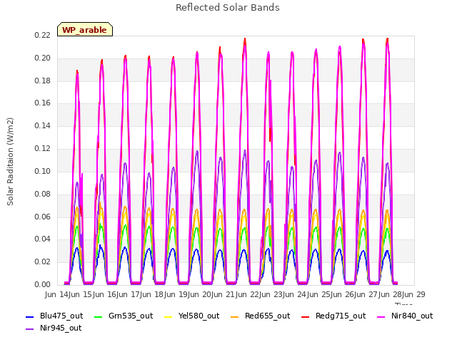 plot of Reflected Solar Bands