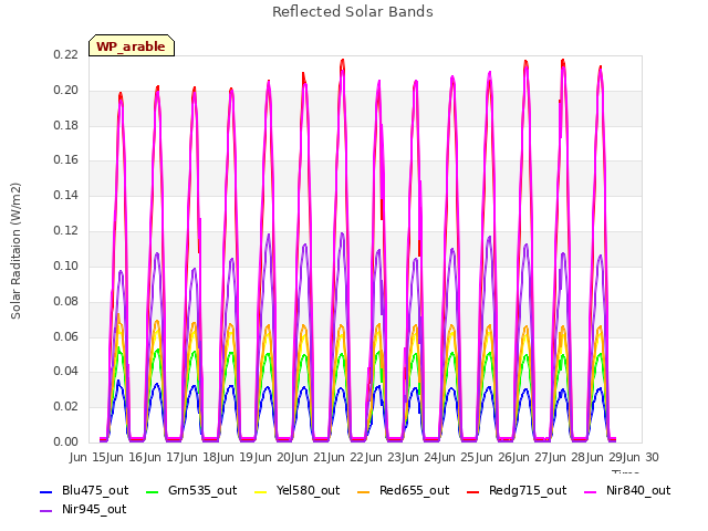 plot of Reflected Solar Bands