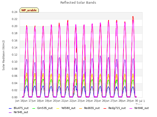 plot of Reflected Solar Bands