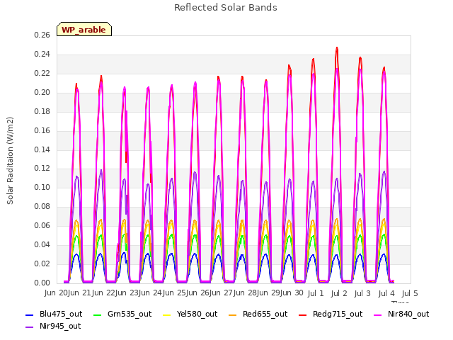 plot of Reflected Solar Bands