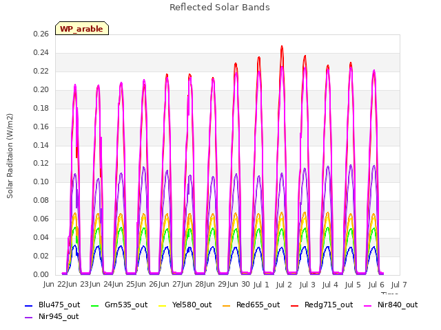 plot of Reflected Solar Bands