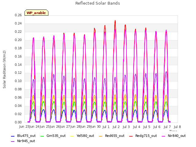 plot of Reflected Solar Bands