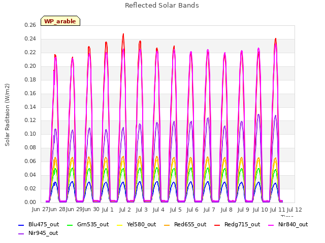 plot of Reflected Solar Bands