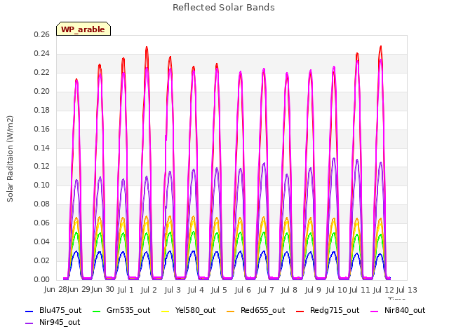 plot of Reflected Solar Bands