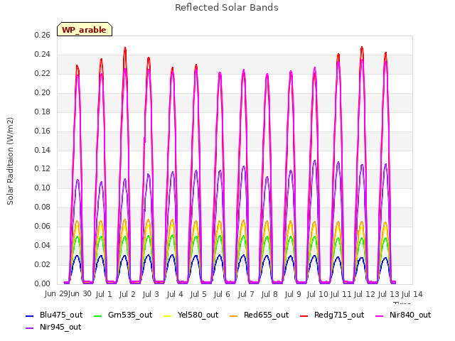 plot of Reflected Solar Bands