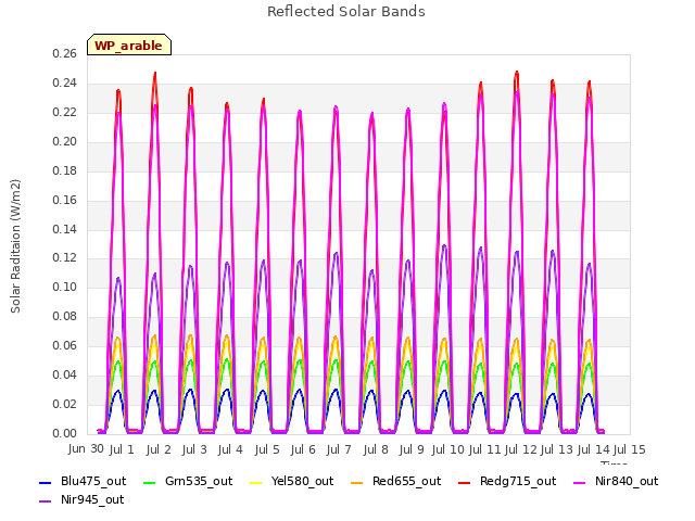 plot of Reflected Solar Bands