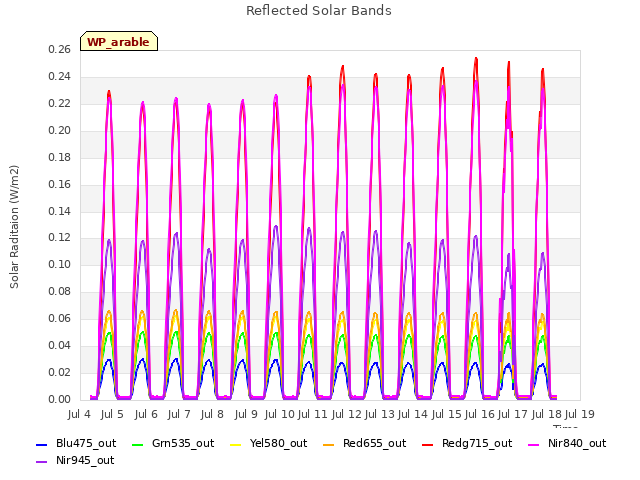 plot of Reflected Solar Bands