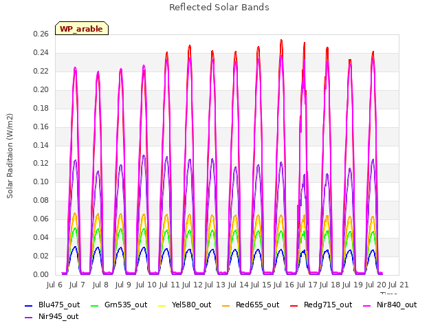 plot of Reflected Solar Bands