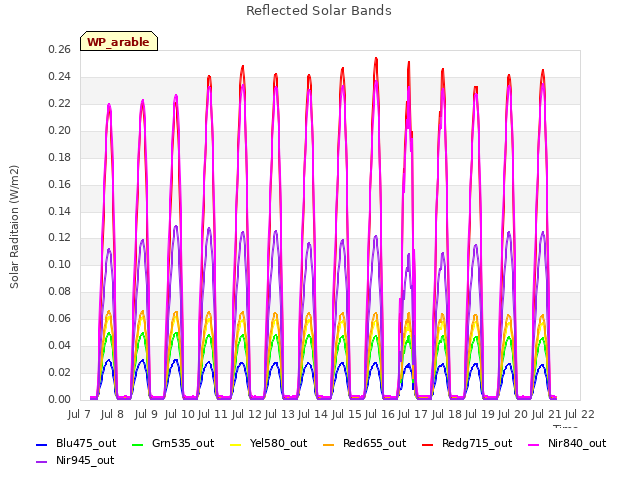 plot of Reflected Solar Bands