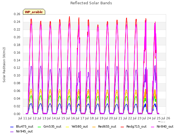 plot of Reflected Solar Bands