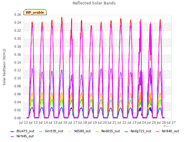 plot of Reflected Solar Bands