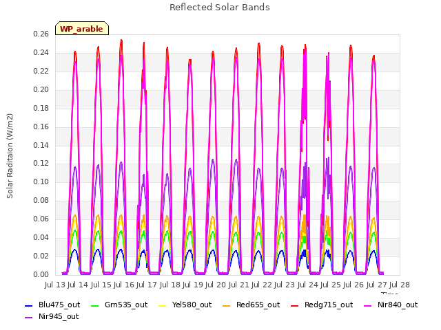 plot of Reflected Solar Bands