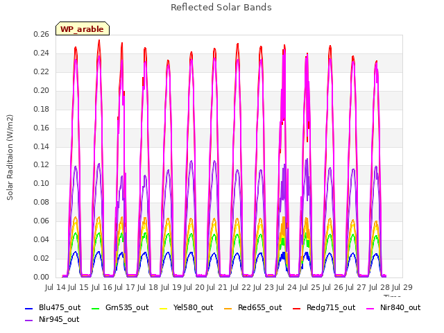 plot of Reflected Solar Bands