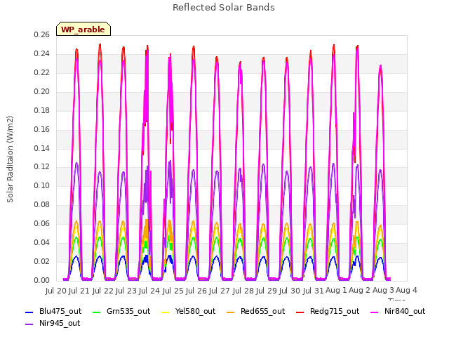 plot of Reflected Solar Bands