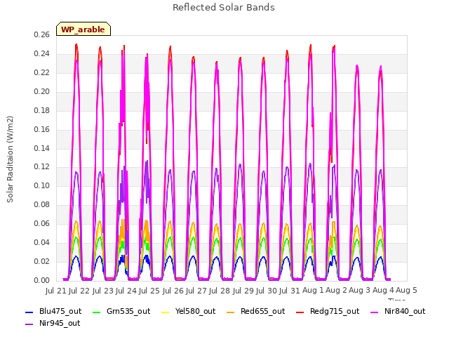 plot of Reflected Solar Bands