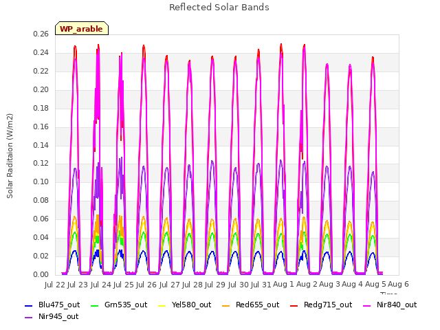 plot of Reflected Solar Bands
