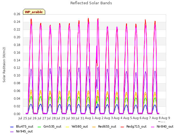 plot of Reflected Solar Bands