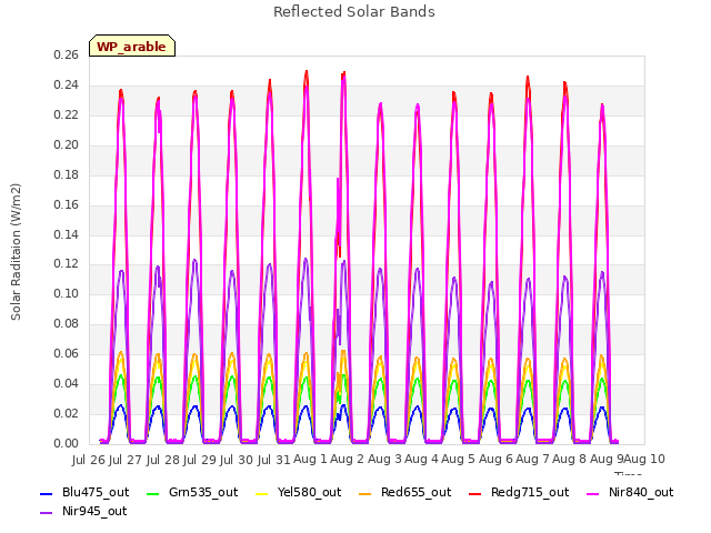 plot of Reflected Solar Bands