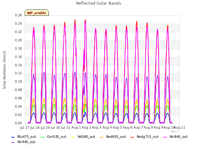 plot of Reflected Solar Bands