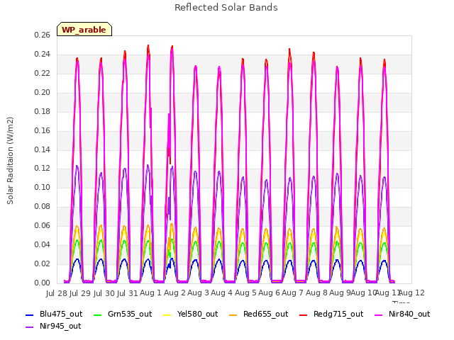 plot of Reflected Solar Bands